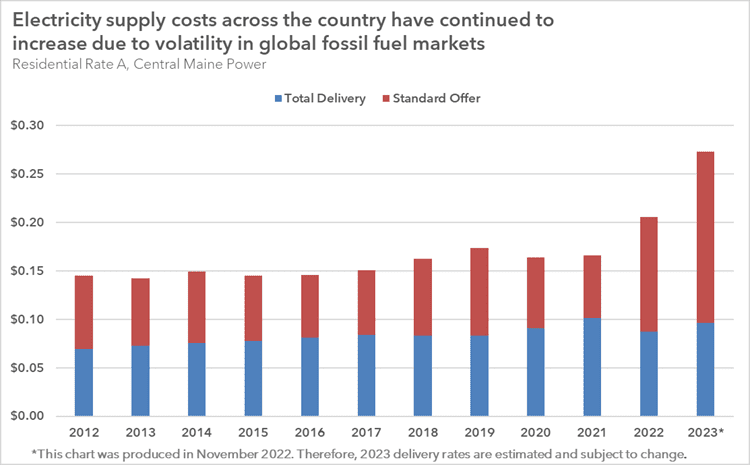 A bar graph showing electricity supply costs between 2012 and 2022, with an estimate for 2023.