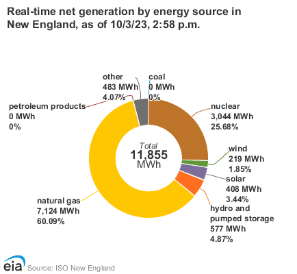 A chart showing the real-time generation by energy source in New England during the afternoon of October 3, 2023. 