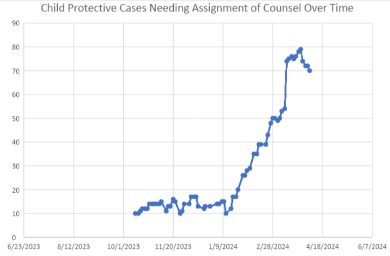 A graph showing there has been a large increase of child protective cases that need an attorney assigned to the case.