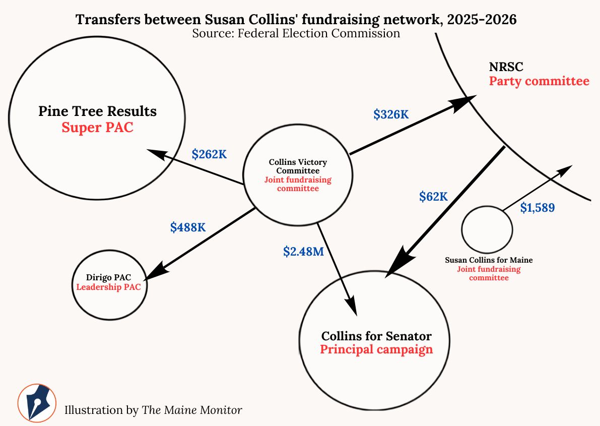 Transfers between Susan Collins' fundraising network.
