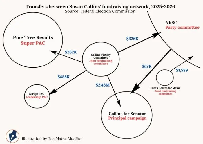 Transfers between Susan Collins' fundraising network.