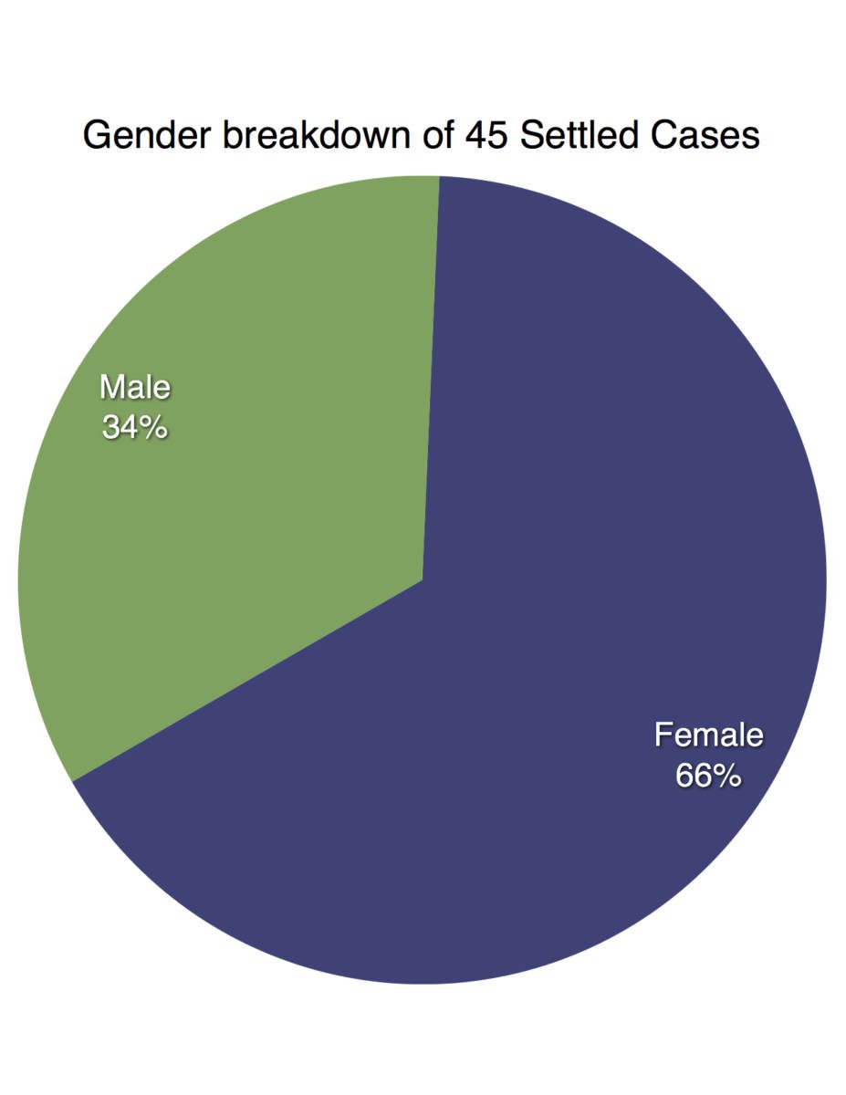 Gender breakdown of 45 settled cases