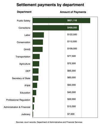 Settlement payments by department