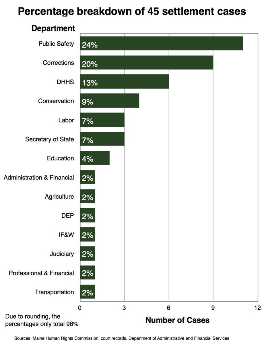 Percentage breakdown of 45 settlement cases