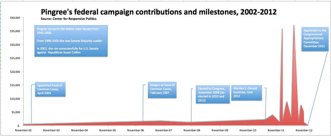 Rep. Pingree's contributions