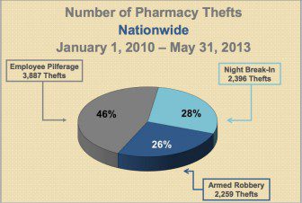 DEA stats on pharmacy thefts