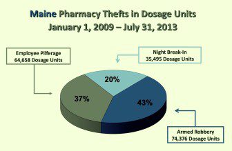 Pharmacy theft statistics Maine, DEA2