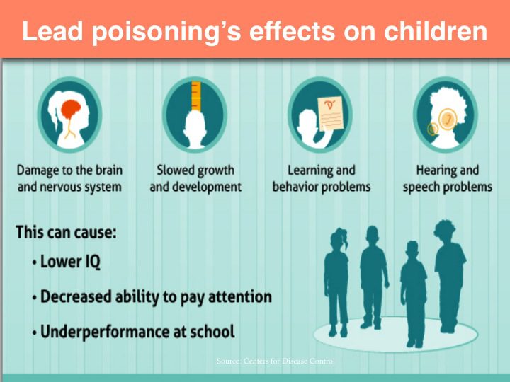 Graphic- Lead poisoning's effects on children