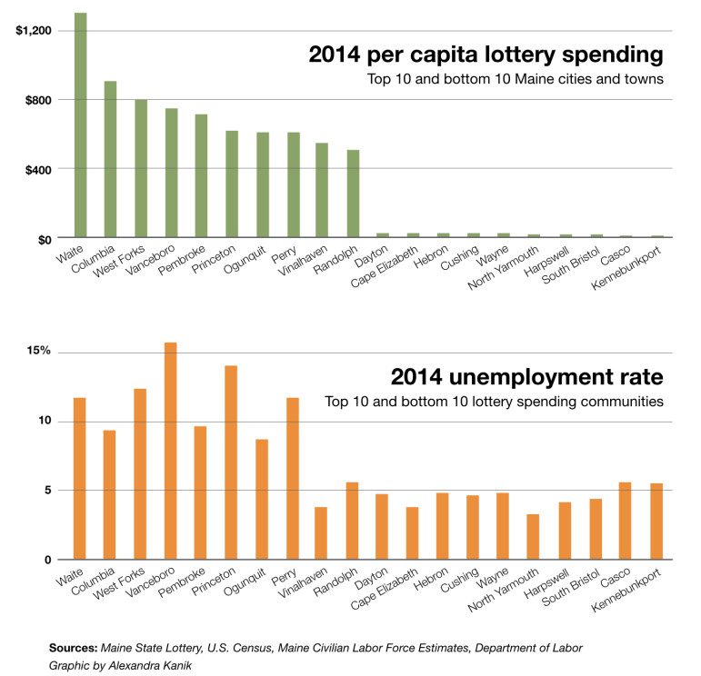 Lottery graphic per capita lottery spending and unemployment rate 2014