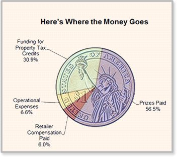 Wisconsin State Lottery's graphic of spending