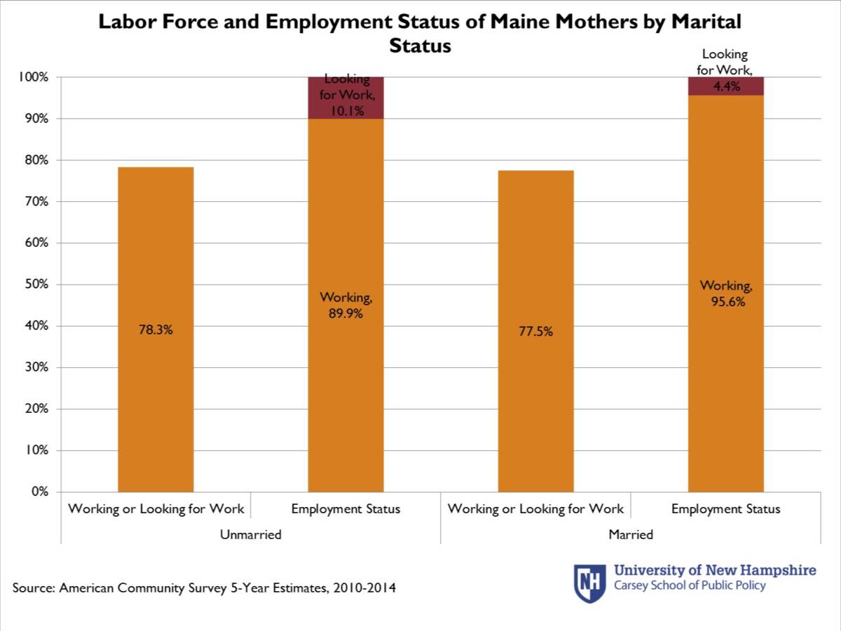 Graph of Labor Force and Employment Status of Maine Mothers by Marital Status.