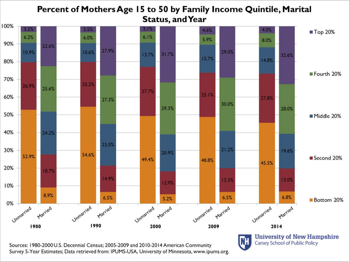 Percent of Mothers Age 15 to 50 by Family Income Quintile, Marital Status, and Year.