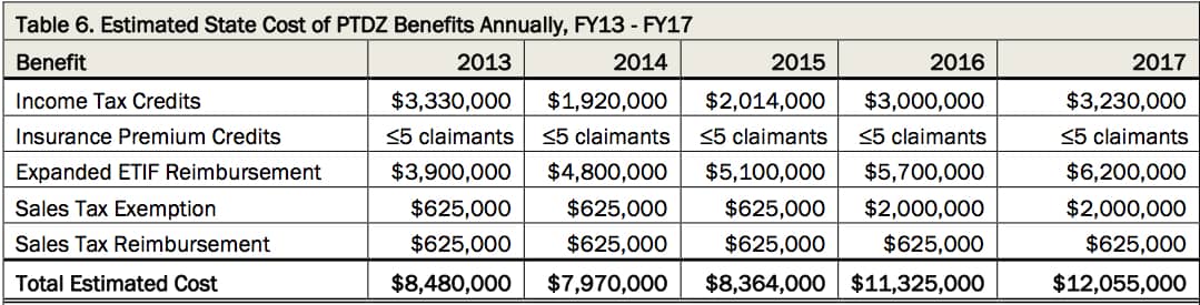 economic development program costs