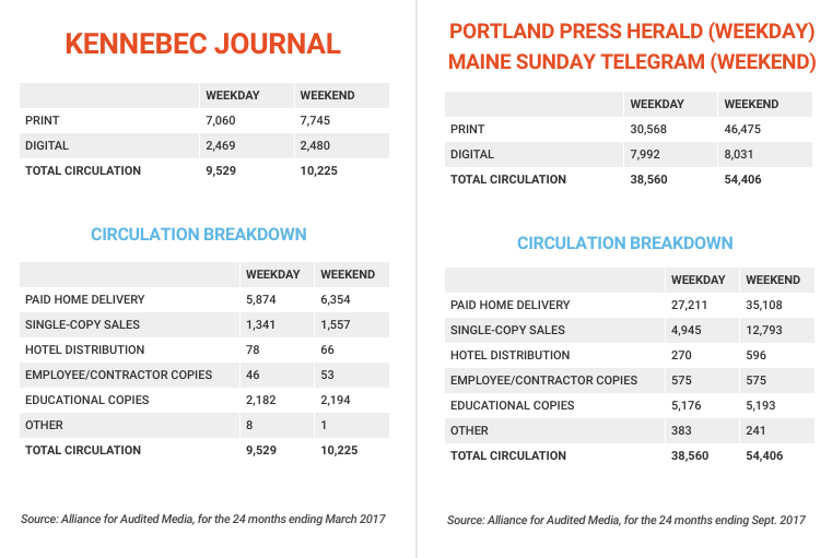 A chart detailing circulation trends at Maine's largest newspapers.