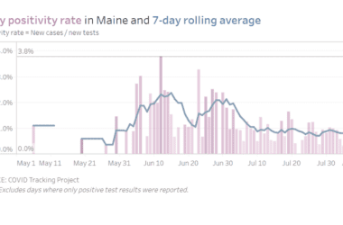 a graphic showing the daily positivity rate in maine for covid-19