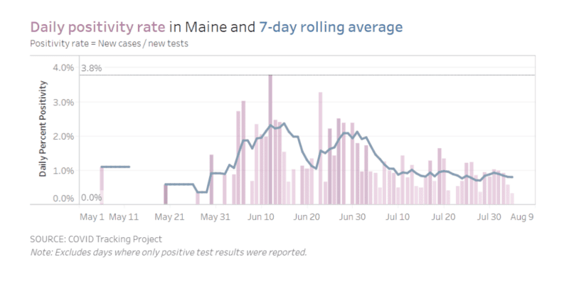 a graphic showing the daily positivity rate in maine for covid-19