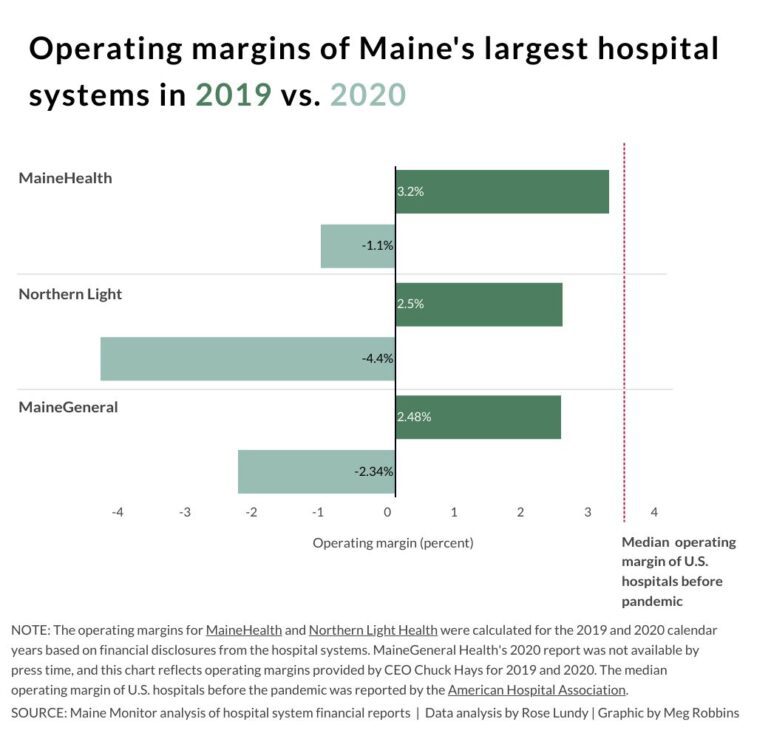 A graphic showing the operating margins of Maine's largest hospital systems in 2019 vs. 2020. Maine Health had a 3.2 percent margin in 2019 versus negative 1.1 percent in 2020. Northern Light recorded a 2.5 percent margin in 2019 versus negative 4.4 percent in 2020. Maine General tallied a 2.48 percent margin in 2019 versus negative 2.34 percent in 2020.