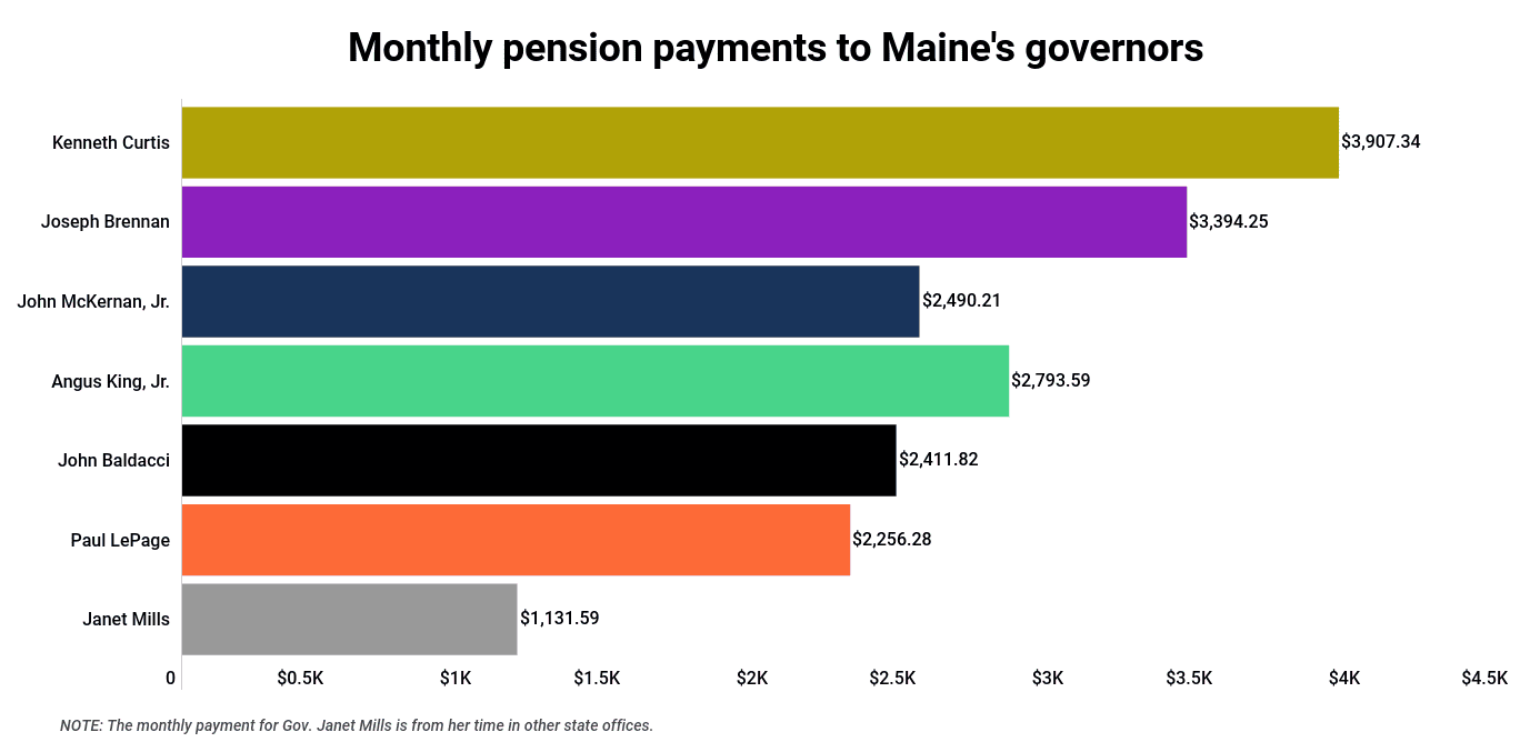 Graph showing the monthly pension payments to Maine's current and former governors. Kenneth Curtis receives the most at $3,907.34 followed by Joseph Brennan ($3,394.25), John McKernan Junior ($2,490.21), Agnus King ($2,793.59), John Baldacci ($2,411.82), Paul LePage ($2,256.28) and Janet Mills ($1,131.59).