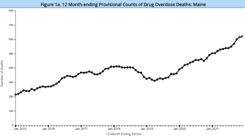 A graphic showing a rising number of overdose deaths in Maine. The number of deaths is around 600 as of the end of 2021 compared to just over 200 in January 2015.