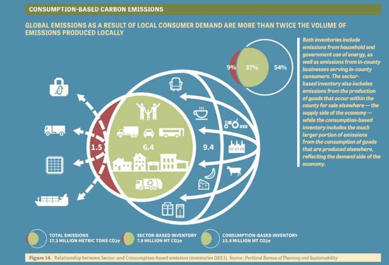 Graphic detailing how global emissions as a result of local consumer demand are more than twice the volume of emissions produced locally