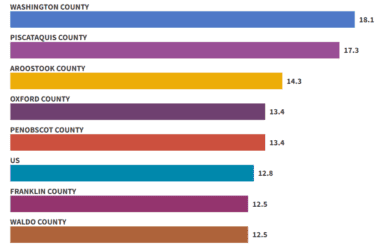 Partial graphic showing poverty levels in Maine. Shown in this partial graph is Washington County (18.1 percent), Piscataquis County (17.3), Aroostook County (14.3), Oxford County (13.4), Penobscot County (13.4), U.S. (12.8), Franklin County (12.5) and Waldo County (12.5).