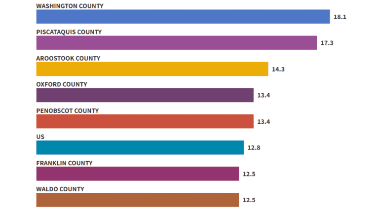 Partial graphic showing poverty levels in Maine. Shown in this partial graph is Washington County (18.1 percent), Piscataquis County (17.3), Aroostook County (14.3), Oxford County (13.4), Penobscot County (13.4), U.S. (12.8), Franklin County (12.5) and Waldo County (12.5).