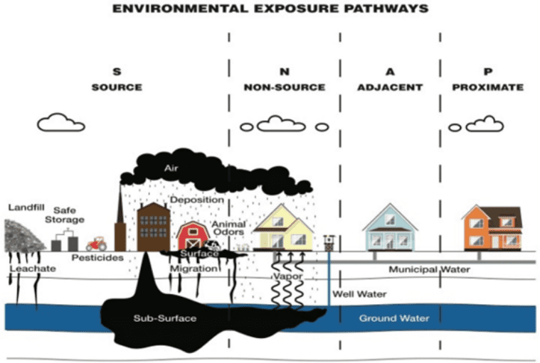 https://themainemonitor.org/wp-content/uploads/2022/11/Environmental-exposure-pathways.png