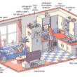 A graphic of the interior of a house that shows objects PFAS is found in: treated curtains, paint, lightbulbs, stain-resistant couch, athletic clothing, wire coating, stain-resistant carpet, electronics, floor polish, pesticides, household cleaners, plumber's tape, composite wood in cabinetry, nonstick cookware, aluminum foil, hair conditioner, packaged microwave popcorn, blue ice packs, refrigerant system, sticky notes, cell phones and window caulk.