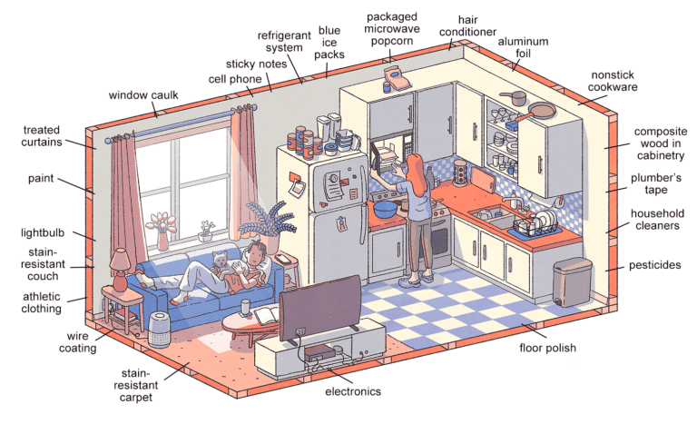 A graphic of the interior of a house that shows objects PFAS is found in: treated curtains, paint, lightbulbs, stain-resistant couch, athletic clothing, wire coating, stain-resistant carpet, electronics, floor polish, pesticides, household cleaners, plumber's tape, composite wood in cabinetry, nonstick cookware, aluminum foil, hair conditioner, packaged microwave popcorn, blue ice packs, refrigerant system, sticky notes, cell phones and window caulk.