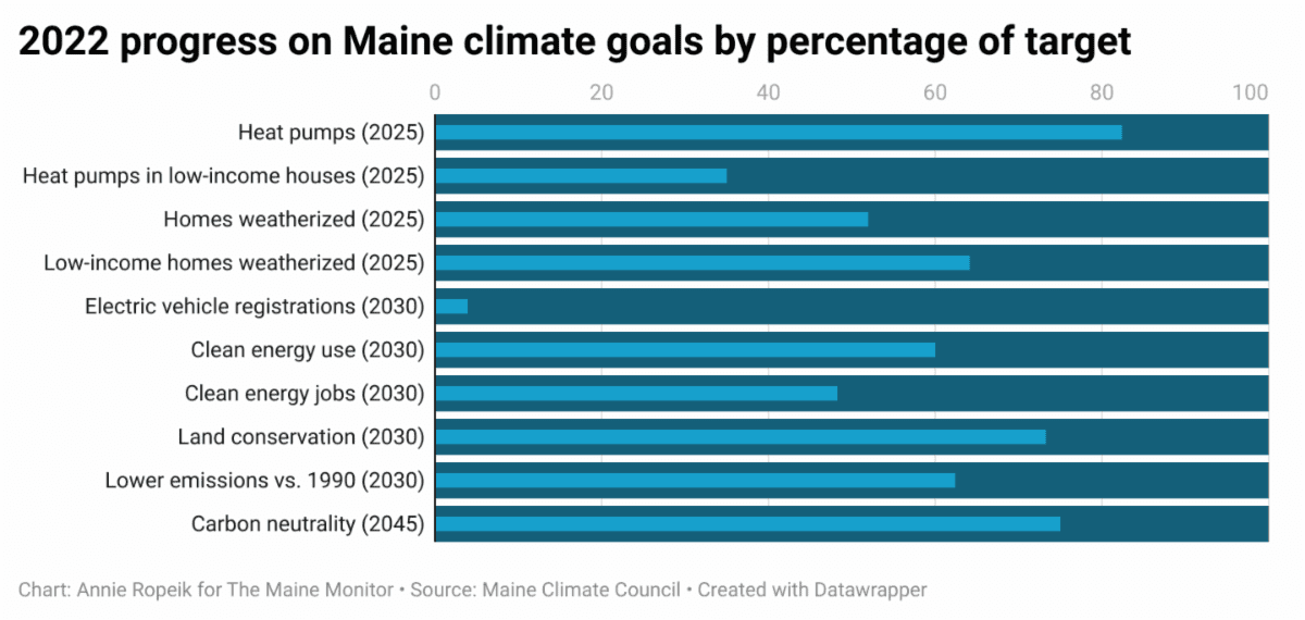 Chart showing progress on Maine's climate goals in 2022 by percentage of target