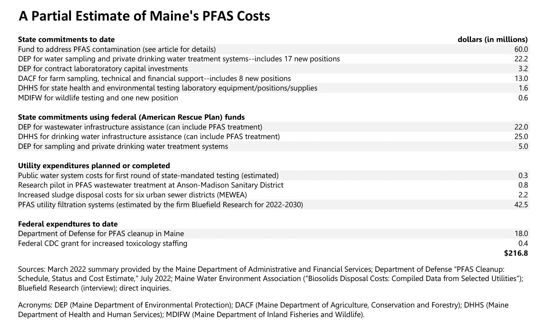 A chart detailing a partial estimate of Maine's PFAS costs. To date, the state has committed $60 million to a fund to address PFAS contamination; $22.2 million for water sampling and private drinking water treatment systems including 17 new positions; $3.2 million for contract laboratoratory capital investments; $13 million for farm sampling, technical and financial support including eight new positions; $1.6 million for state and environmental testing laboratory equipment, positions, supplies; and $600,000 for wildlife testing and one new position. The state has also committed funds through the federal American Rescue Plan including $22 million for wastewater infrastructure assistance; $25 million for drinking water infrastructure assistance; and $5 million for sampling and private drinking water treatment systems. Utility expenditures planned or completed include $300,000 for public water system costs for first round of state-mandated testing; $800,000 for research pilot in PFAS wastewater treatment at Anson-Madison Sanitary District; $2.2 million in increased sludge disposal costs for six urban sewer districts; and $42.5 million for PFAS utility filtration systems. Federal expenditures to date include $18 million from the Department of Defense for PFAS cleanup in Maine and $400,000 from the US CDC for increased toxicology staffing. Thus, the total partial estimate of Maine's PFAS costs total $216.8 million.
