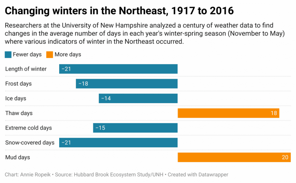A graphic detailing changing winters in the Northeast between 1917 and 2016. Researchers at the University of New Hampshire analyzed a century of weather data to find changes in the average number of days in each year's winter-spring season (November to May) where various indicators of winter in the Northeast occurred. There were 21 fewer days of winter, 18 fewer frost days, 14 fewer ice days, 18 more thaw days, 15 less extreme cold days, 21 less snow-covered days and 20 more mud days.