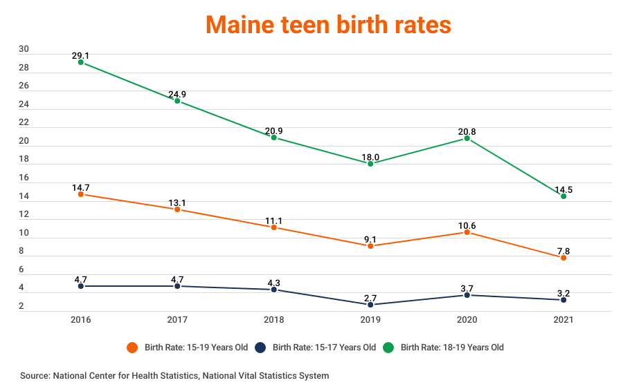 A chart showing the rates of Maine teen births over the years. The birth rate for 18 to 19 year olds was 29.1 in 2016, 24.9 in 2018, 20.9 in 2018, 18.0 in 2019, 20.8 in 2020 and 14.5 in 2021. The rate for 15 to 19 year olds was 14.7 in 2016, 13.1 in 2017, 11.1 in 2018, 9.1 in 2019, 10.6 in 2020 and 7.8 in 2021. The rate for 15 to 17 year olds was 4.7 in 2016 and 2017, 4.3 in 2018, 2.7 in 2019, 3.7 in 2020 and 3.2 in 2021.
