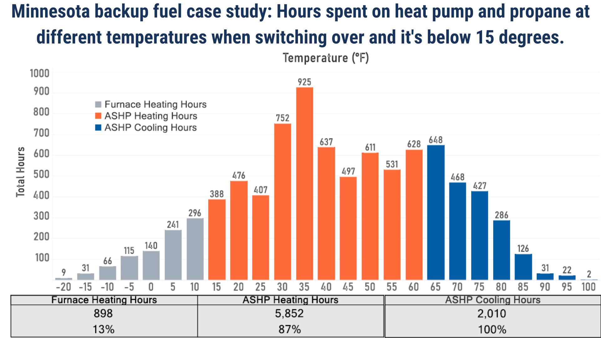 The title of this chart is "Minnesota backup fuel case study: Hours spent on heat pump and propane at different temperatures when switching over and it's below 15 degrees." 