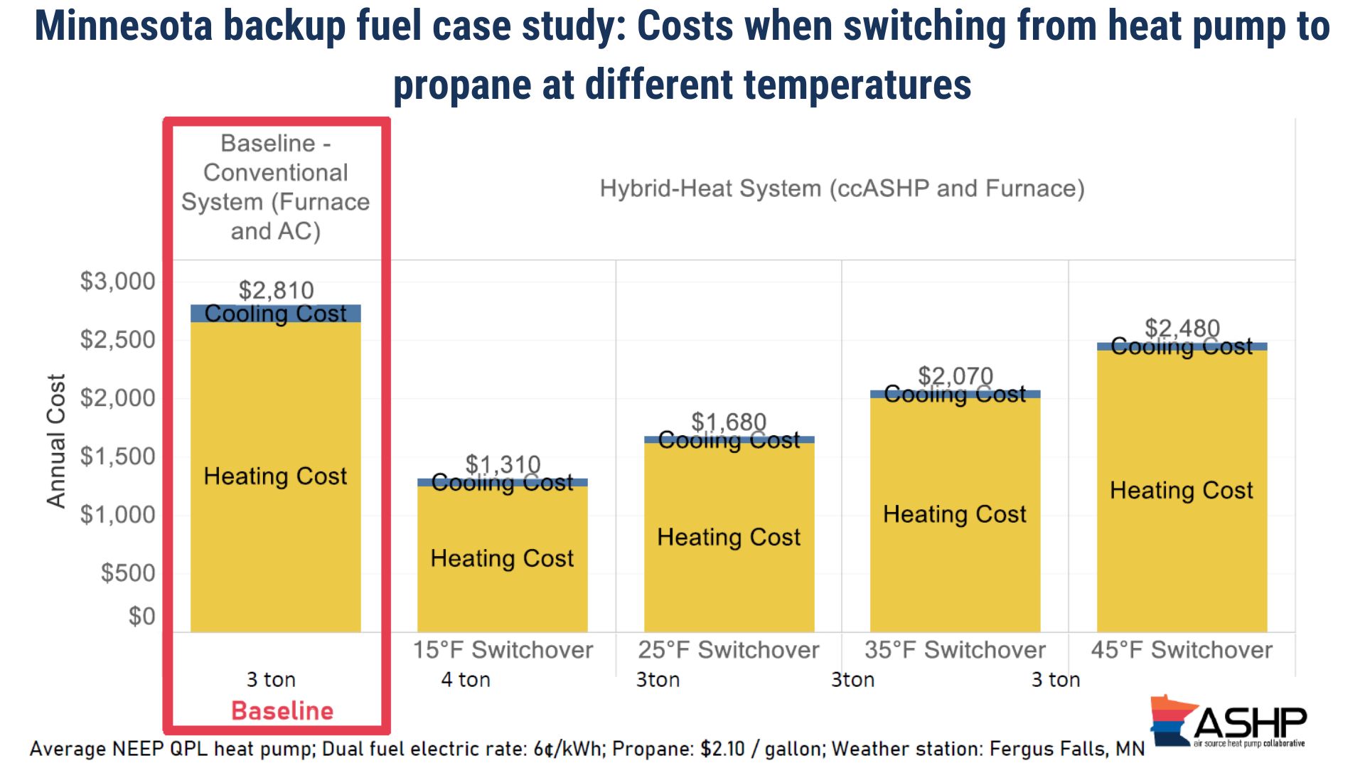 The title of this chart is "Minnesota backup fuel case study: Costs when switching from heat pump to propane at different temperatures."