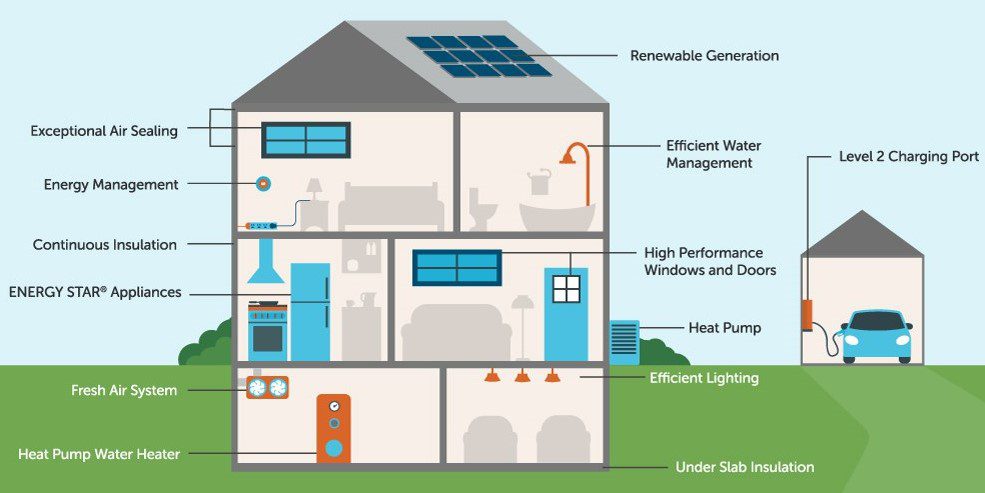 The visual guide offers the following suggestions of ways to make a home net zero: exceptional air sealing, energy management, continuous insulation, Energy Star appliances, fresh air system, heat pump water heater, renewable generation, efficient water management, high performance windows and doors, heat pump, efficient lighting, under slab insulation, and a Level 2 charging port for an electric vehicle.
