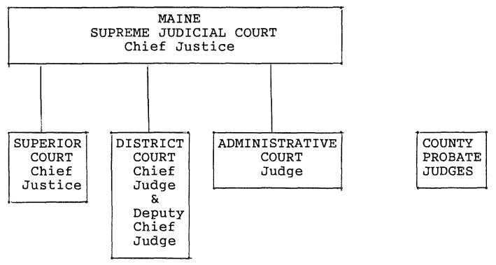 A diagram that shows the set up of Maine's court system. The Superior Court Chief Justice, the District Court Chief Judge and Deputy Chief Judge, and the Administrative Court Judge all report to the Maine Supreme Judicial Court Chief Justice. County probate judges are shown in the diagram as being off on their own, not reporting to the Supreme Judicial Court Chief Justice.