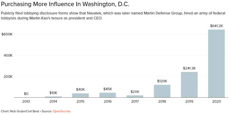 Bar chart showing how much money was spent on lobbying by year: $0 in 2013; $10,000 in 2014; $40,000 in 2015; $45,000 in 2016; $20,000 in 2017; $120,000 in 2018; $241,300 in 2019; $641,200 in 2020.