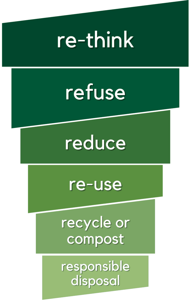 A funnel graphic that has six levels of waste hierarchy: re-think, refuse, reduce, re-use, recycle or compost, responsible disposal.