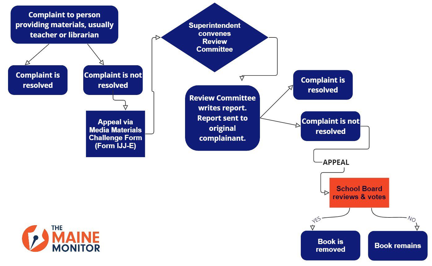 A flowchart showing the steps to the book ban process. The first step of the book ban process is to file a complaint with the person providing the materials, usually a teacher or librarian. If the complaint is not resolved, an appeal is filed via the media materials challenge form, also known as Form IJJ dash E. From there, the superintendent convenes a review committee, which produces a report. If the complainant is not pleased with the outcome, they can appeal to the school board. The board will review the matter and issue a final ruling on the matter.