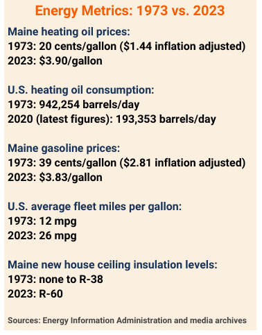A comparison of energy metrics between 1973 and 2023. In 1973, Maine heating oil prices were 20 cents per gallon, or $1.44 when adjusted for inflation. That price is now $3.90 per gallon in 2023. In 1973, the U.S. consumed 942,254 barrels of heating oil per day compared to 193,353 in 2020, the latest year's figures available. Gasoline was 39 cents per gallon in 1973, or $2.81 when adjusted for inflation. It is now $3.83. The nation's average fleet miles per gallon in 1973 was 12 miles per gallon compared to 26 today. In 1973, Maine's new house ceiling insulation levels was between none and R 38, compared to R 60 today.