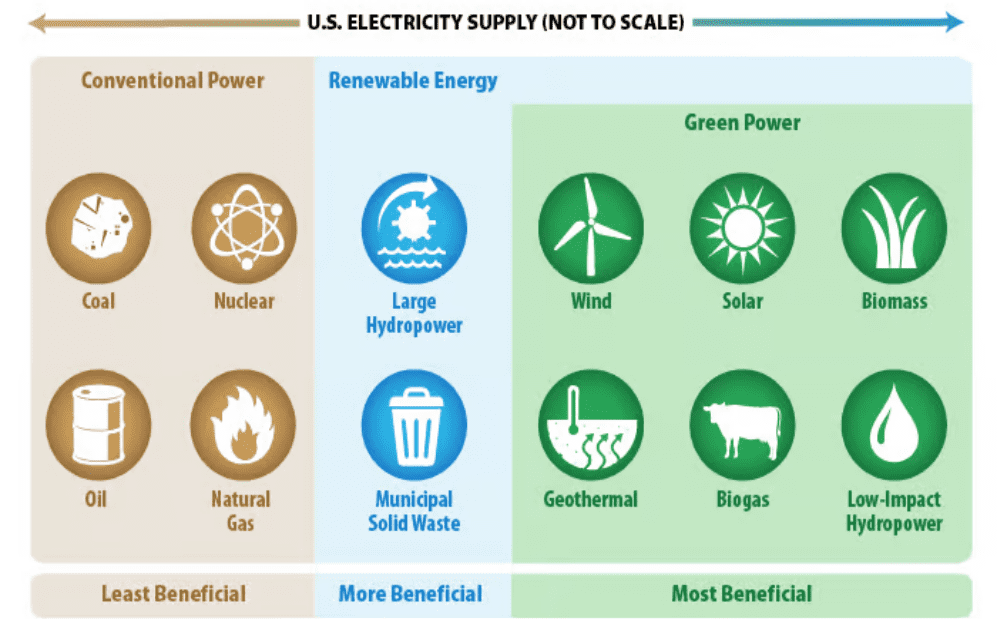 Graphic detailing U.S. electricity supply. Coal, nuclear, oil and natural gas are all conventional power and the least beneficial. Large hydropower and municipal solid waste are renewable energy and more beneficial. Wind, solar, biomass, geothermal, biogas and low-impact hydropower are green power and most beneficial.