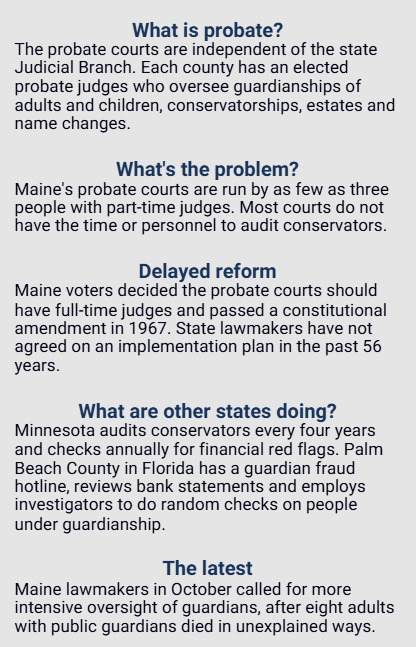 Explainer box that reads as follows. What is probate?
The probate courts are independent of the state Judicial Branch. Each county has an elected probate judges who oversee guardianships of adults and children, conservatorships, estates and name changes.

What's the problem?
Maine's probate courts are run by as few as three people with part-time judges. Most courts do not have the time or personnel to audit conservators.

Delayed reform
Maine voters decided the probate courts should have full-time judges and passed a constitutional amendment in 1967. State lawmakers have not agreed on an implementation plan in the past 56 years.

What are other states doing?
Minnesota audits conservators every four years and checks annually for financial red flags. Palm Beach County in Florida has a guardian fraud hotline, reviews bank statements and employs investigators to do random checks on people under guardianship.

The latest
Maine lawmakers in October called for more intensive oversight of guardians, after eight adults with public guardians died in unexplained ways.