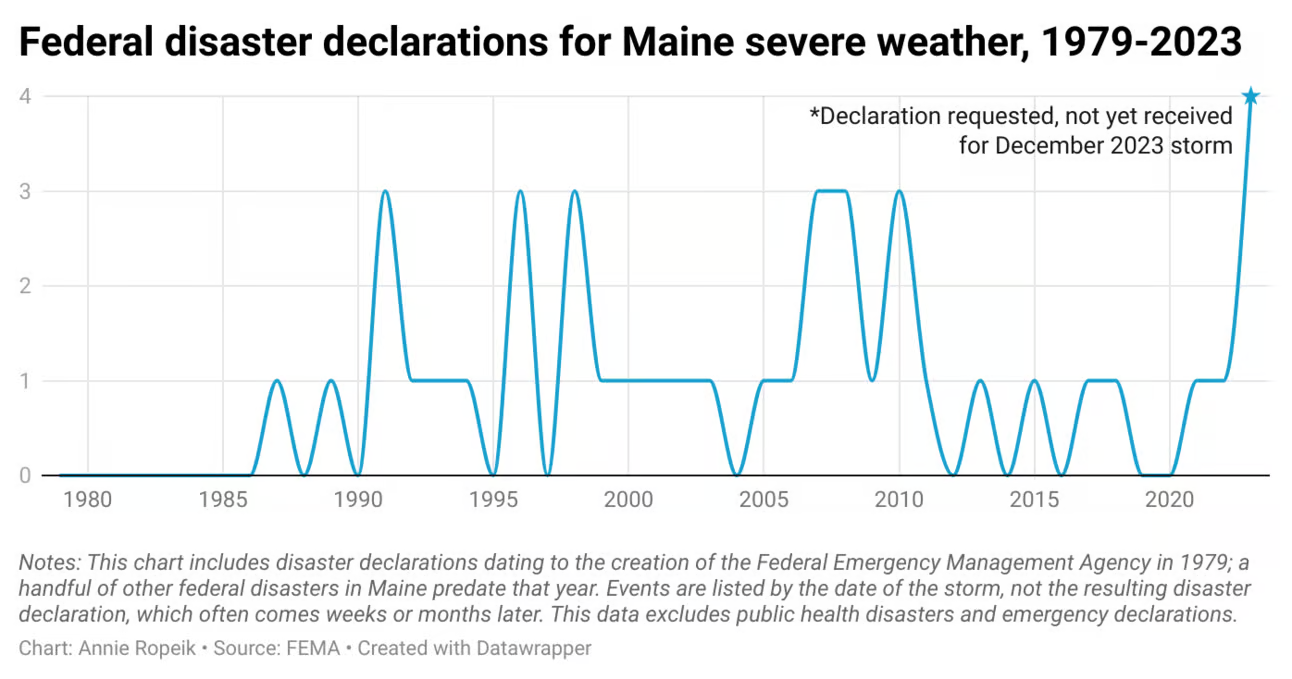 Graphic showing federal disaster declarations for Maine severe weather between 1979 and 2023.