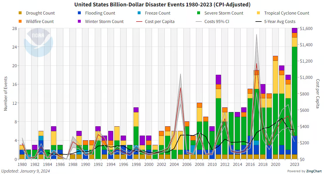Graphic showing billion dollar disaster events in the U.S. between 1980 and 2003.