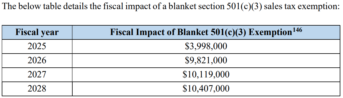 A table showing the fiscal impact of a blanket 501 c 3 exemption for Maine by fiscal year. In 2025, the impact would be $3,998,000. In 2026 the impact would be $9,821,000. In 2027, the impact would be $10,119,000. In 2028 the impact would be $10,407,000.