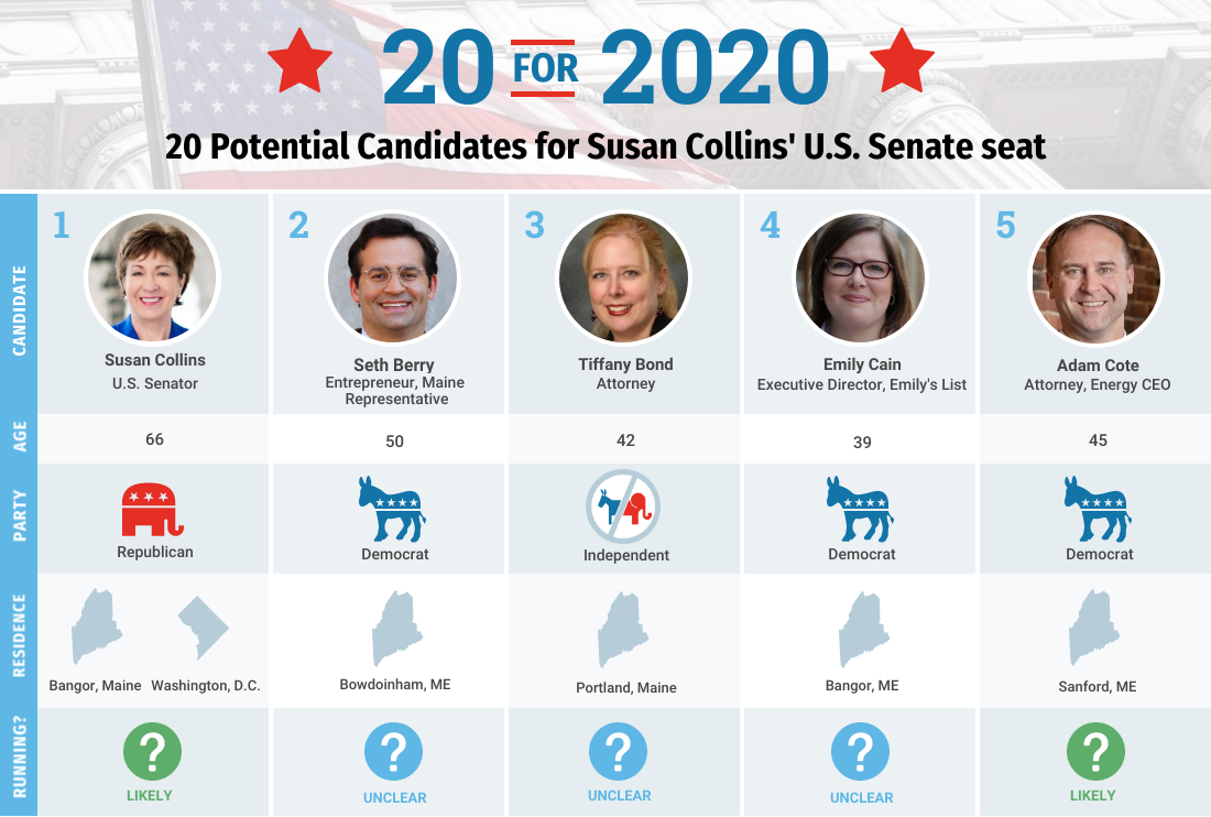 A graphic showing five possible 2020 candidates for the U.S. Senate seat currently held by Susan Collins.