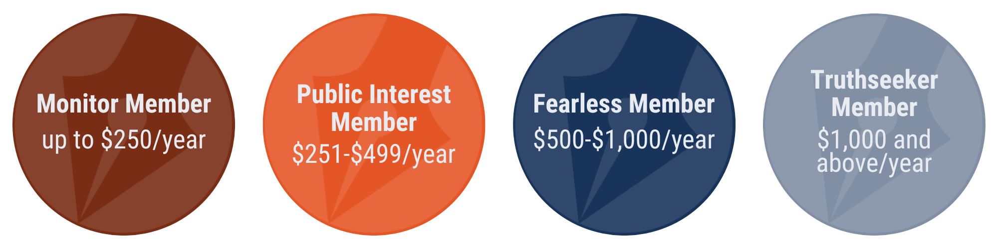 A graphic detailing the four donor tiers of The Maine Monitor newsroom. Those giving up to $250 per year are called Monitor Members. Those giving up to $500 are called public interest members. Those giving up to $1,000 are fearless members. Those giving over $1,000 are truthseeker members. 
