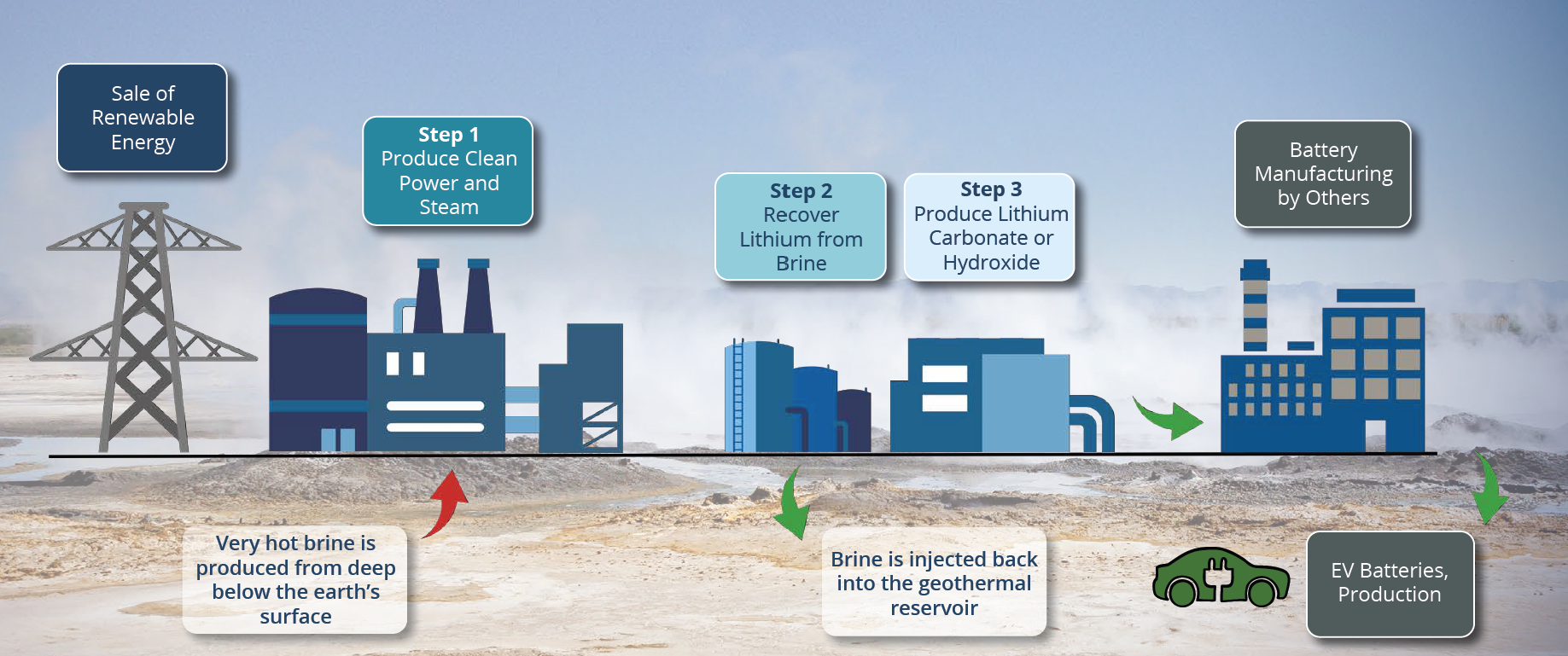 A flowchart demonstrates the geothermal power and lithium extraction process. After the sale of renewable energy, step one is to produce clean power and stream. Very hot brine is produced from deep below the earth's surface. Step two is to recover lithium from the brine. Brine is injected back into the geothermal reservoir. Step three is to produce lithium carbonate or hydroxide. Battery manufacturing by others yields electric vehicle batteries and production.