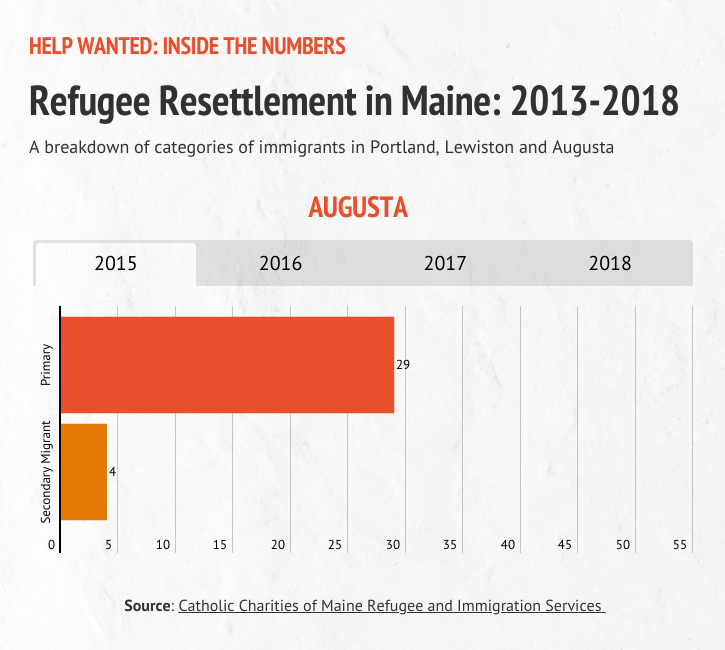A graphic detailing refugee resettlement in Augusta during 2015.